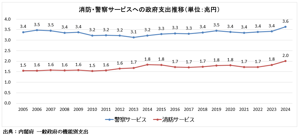 政府最終消費支出