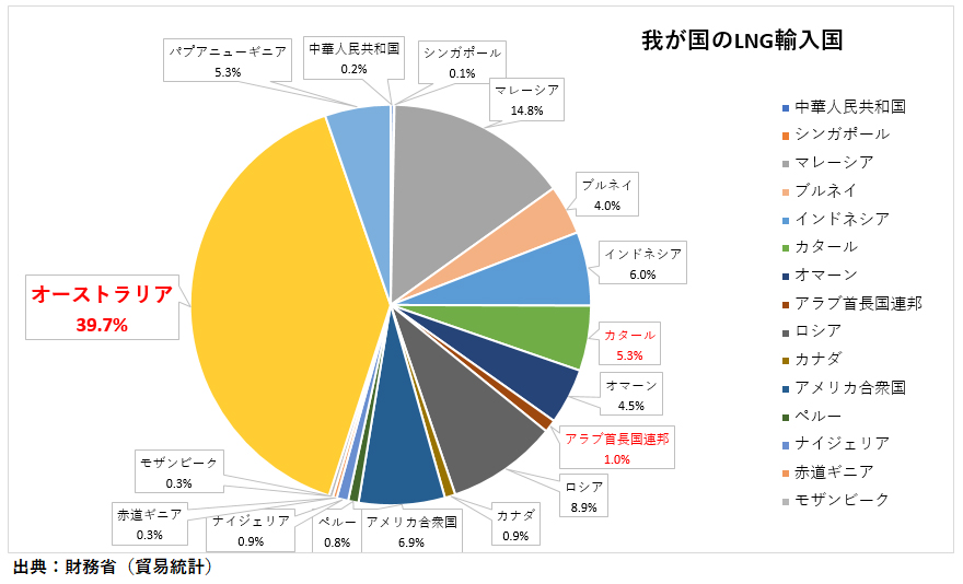 輸入国別LNG依存率