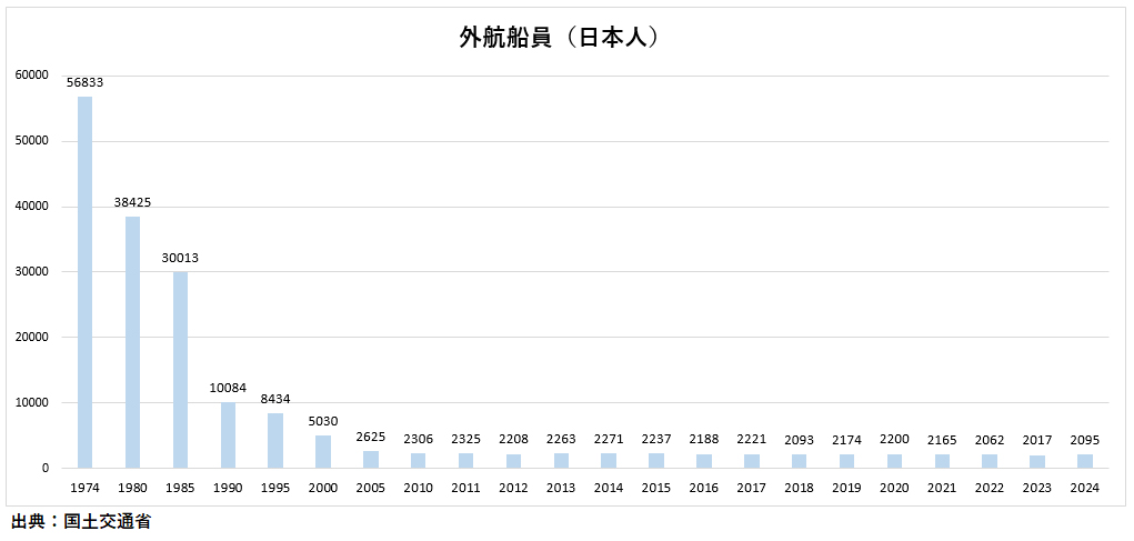 日本人外航船員の推移