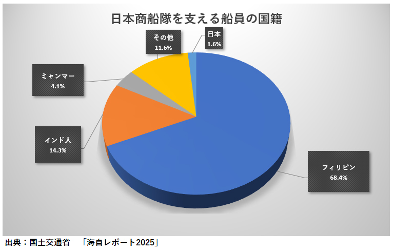 日本商船隊を支える船員の国籍