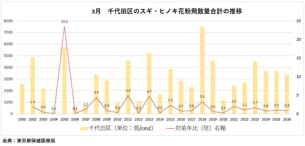 3月のスギ・ヒノキ花粉飛散量