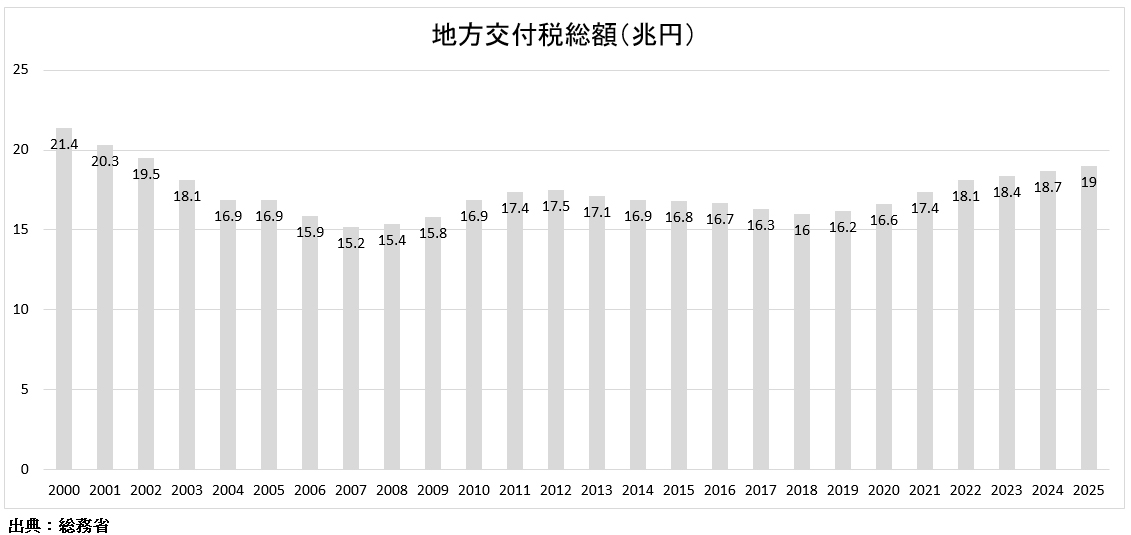 地方交付税総額(兆円)