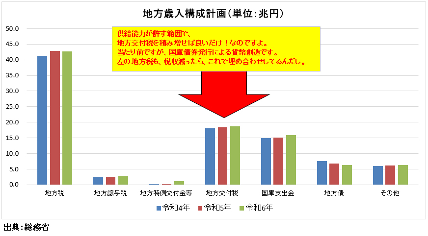 地方歳入構成計画(単位:兆円)